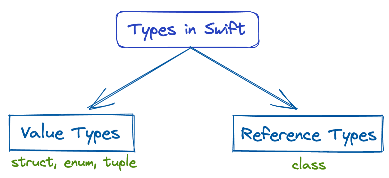 types-in-swift